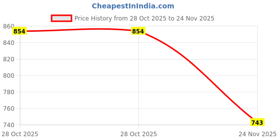 amazon.in cloud soft Women's Premium Pleated Alpine Nighty | Floral Printed Long Gown | Soft Relaxed Fit Sleepwear with Front Button – CSCP02B cloud soft Price History Graph from 28 Oct 2025 to 24 Nov 2025