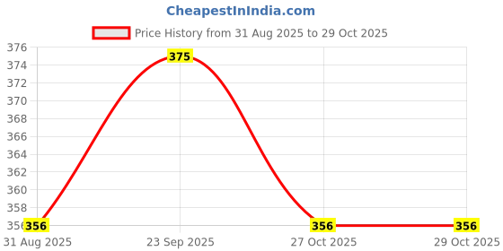 amazon.in pinovo Women's Premium Rayon Leaf Print Palazzo pinovo Price History Graph from 31 Aug 2025 to 29 Oct 2025
