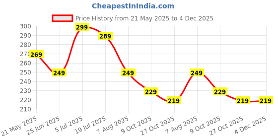 amazon.in Women's Premium Rayon Sun Rays Protection Mask and Lightweight Scarf Price History Graph from 21 May 2025 to 4 Dec 2025