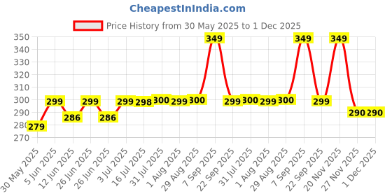 amazon.in pranjal Women's Premium Regular Fit Rayon Palazzo - Free Size, Fits Up to 2XL, Stylish & Comfortable (Plazo_P) pranjal Price History Graph from 30 May 2025 to 1 Dec 2025