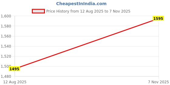 amazon.in Women's Premium Satin Silk Saree with Unstitched Blouse Piece - 6.20 Meters - Multiple Colors Price History Graph from 12 Aug 2025 to 7 Nov 2025