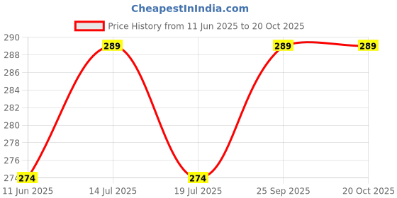 amazon.in srisaras Women's Premium Shimar Poly Cotton Leggings srisaras Price History Graph from 11 Jun 2025 to 20 Oct 2025