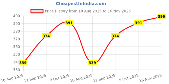 amazon.in soul ethics Women's Premium Wool Blend French Artist Beret Cap - Stylish, Warm & Classic - Elegant Winter Beret Hat for Girls & Ladies -Free Size soul ethics Price History Graph from 10 Aug 2025 to 16 Nov 2025