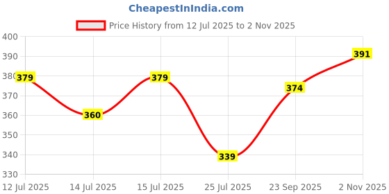 amazon.in soul ethics Women's Premium Wool Blend French Artist Beret Cap - Stylish, Warm & Classic - Elegant Winter Beret Hat for Girls & Ladies -Free Size soul ethics Price History Graph from 12 Jul 2025 to 2 Nov 2025