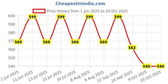 amazon.in icw Women's Premium Wrinkle Ironless Crinkled Cotton Hemp Summer Scarf Stoles Shawl head scarves for girls icw Price History Graph from 1 Jun 2025 to 20 Oct 2025