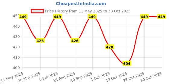 amazon.in icw Women's Premium Wrinkle Ironless Crinkled Cotton Hemp Summer Scarf Stoles Shawl head scarves for girls icw Price History Graph from 11 May 2025 to 30 Oct 2025