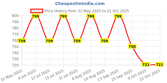 amazon.in icw Women's Premium Wrinkle Ironless Crinkled Cotton Hemp Summer Scarf Stoles Shawl head scarves for girls icw Price History Graph from 31 May 2025 to 21 Oct 2025