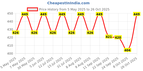 amazon.in icw Women's Premium Wrinkle Ironless Crinkled Cotton Summer Scarf Stoles Shawl head scarves for girls icw Price History Graph from 5 May 2025 to 26 Oct 2025