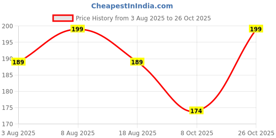 amazon.in icw Women's Premium Wrinkle Ironless Crinkled Cotton Summer Scarf Stoles Shawl head scarves for girls icw Price History Graph from 3 Aug 2025 to 26 Oct 2025