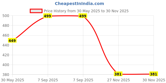 amazon.in otabu Women's Print 3/4 Sleeve Pleated Midi Dress with Belt otabu Price History Graph from 30 May 2025 to 30 Nov 2025