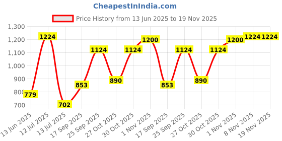 amazon.in clovia Women's Print Me Pretty Layered Maternity Top & Pyjama clovia Price History Graph from 13 Jun 2025 to 19 Nov 2025
