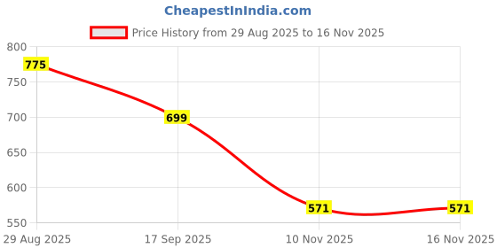 amazon.in clovia Women's Print Me Pretty Top & Solid Pyjama Set in Blue clovia Price History Graph from 29 Aug 2025 to 16 Nov 2025