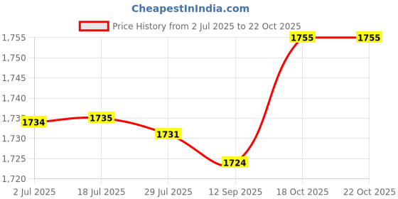 amazon.in atorse Womens Print Nursing Shoes Work Shoes Soft Insole Beach Clogs Slippers 38 39 atorse Price History Graph from 2 Jul 2025 to 18 Oct 2025