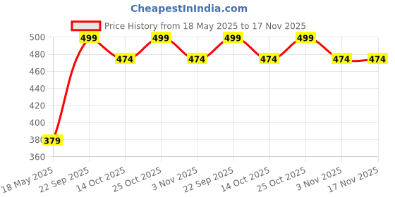 amazon.in veshvilla Women's Print Regular Kaftan Maxi Nighty veshvilla Price History Graph from 18 May 2025 to 16 Nov 2025