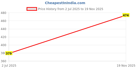 amazon.in veshvilla Women's Print Regular Kaftan Maxi Nighty veshvilla Price History Graph from 2 Jul 2025 to 19 Nov 2025