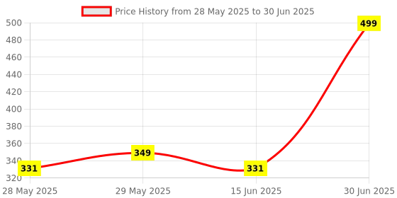 amazon.in ukal Women's Print Short Kaftan Dresses, XS-5XL Regular to Plus Size White ukal Price History Graph from 28 May 2025 to 30 Jun 2025
