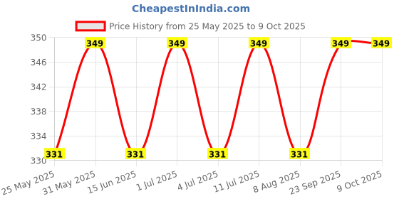 amazon.in cigain Women's Print Short Kaftan Dresses, XS-5XL Regular to Plus Size White cigain Price History Graph from 25 May 2025 to 9 Oct 2025