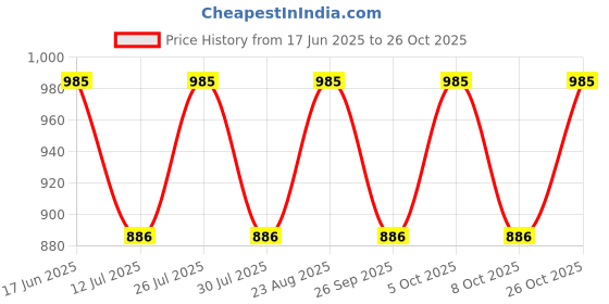amazon.in urali Women's Printed 100% Cotton Kaftan urali Price History Graph from 17 Jun 2025 to 26 Oct 2025