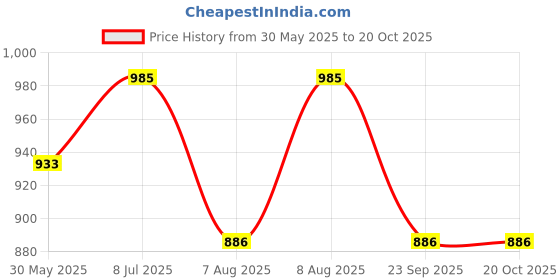 amazon.in urali Women's Printed 100% Cotton Kaftan - K126A urali Price History Graph from 30 May 2025 to 20 Oct 2025