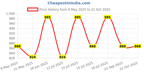 amazon.in urali Women's Printed 100% Cotton Night Gown urali Price History Graph from 9 May 2025 to 21 Oct 2025