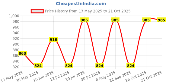 amazon.in urali Women's Printed 100% Cotton Night Gown urali Price History Graph from 13 May 2025 to 20 Oct 2025