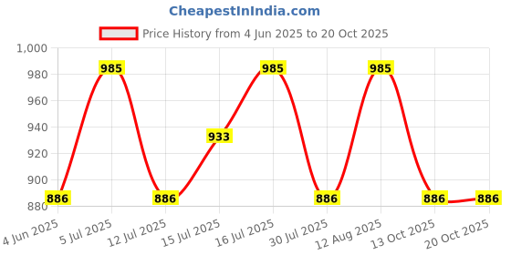 amazon.in urali Women's Printed 100% Cotton Night Gown urali Price History Graph from 4 Jun 2025 to 20 Oct 2025