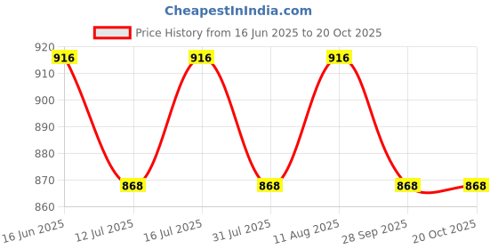 amazon.in urali Women's Printed 100% Cotton Night Gown urali Price History Graph from 16 Jun 2025 to 20 Oct 2025
