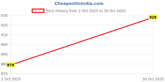 amazon.in urali Women's Printed 100% Cotton Night Gown - S483A urali Price History Graph from 2 Oct 2025 to 30 Oct 2025