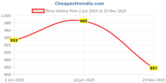amazon.in urali Women's Printed 100% Cotton Night Gown - S487A urali Price History Graph from 2 Jun 2025 to 23 Nov 2025
