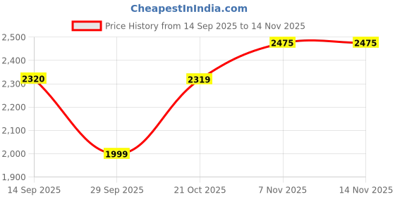 amazon.in arangya Women's Printed 3 Piece Stylish Co Ord Set l Strappy Crop Top & Long Shrug with Straight Pants Ethnic Set arangya Price History Graph from 14 Sep 2025 to 14 Nov 2025