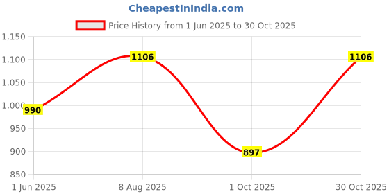 amazon.in soulemo Women's Printed Alpine Nighty 1657 soulemo Price History Graph from 1 Jun 2025 to 30 Oct 2025