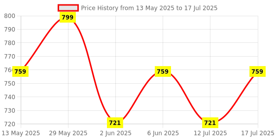 amazon.in parthvi Women's Printed Anarkali Kurta With Palazzo & Dupatta Set parthvi Price History Graph from 13 May 2025 to 17 Jul 2025