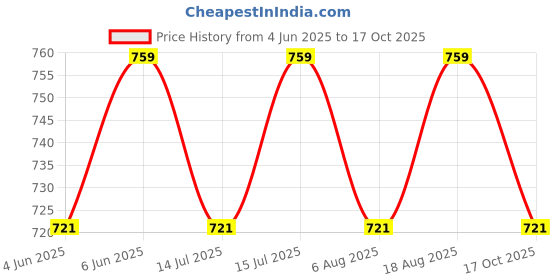 amazon.in parthvi Women's Printed Anarkali Kurta With Palazzo & Dupatta Set parthvi Price History Graph from 4 Jun 2025 to 17 Oct 2025