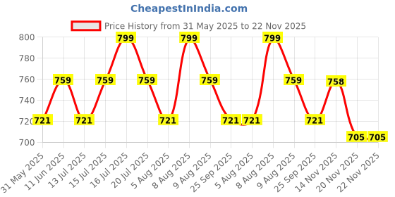 amazon.in parthvi Women's Printed Anarkali Kurta With Palazzo & Dupatta Set parthvi Price History Graph from 31 May 2025 to 20 Nov 2025