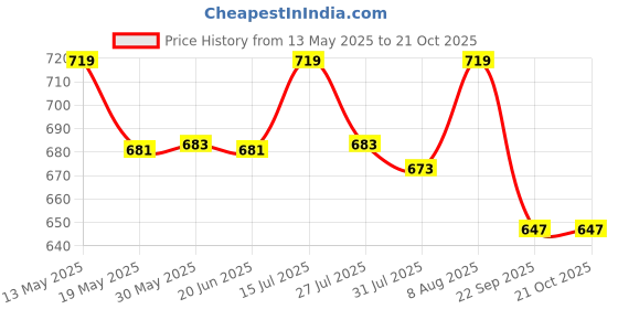 amazon.in mom&bae Women's Printed Anarkali Maternity Dress & Feeding Kurti with Concealed Zip mom&bae Price History Graph from 13 May 2025 to 21 Oct 2025