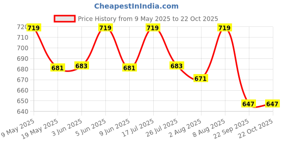 amazon.in mom&bae Women's Printed Anarkali Maternity Dress & Feeding Kurti with Concealed Zip mom&bae Price History Graph from 9 May 2025 to 22 Oct 2025