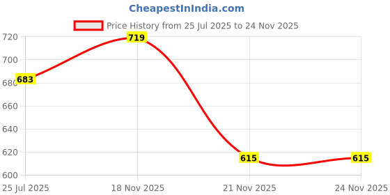 amazon.in mom&bae Women's Printed Anarkali Maternity Dress & Feeding Kurti with Concealed Zip mom&bae Price History Graph from 25 Jul 2025 to 24 Nov 2025