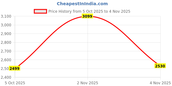 amazon.in stylum Women's Printed & Embroidered Georgette Draped Readymade Lehenga Choli With Jacket stylum Price History Graph from 5 Oct 2025 to 4 Nov 2025