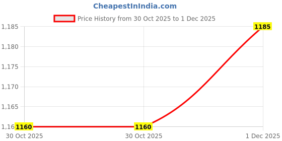 amazon.in skylee Women's Printed & Gota Lace Cotton Silk Anarkali Kurta Set with Dupatta skylee Price History Graph from 30 Oct 2025 to 1 Dec 2025
