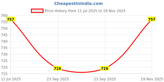amazon.in parthvi Women's Printed & Heavy Embroidered Rayon Anarkali Kurta & Pant With Dupatta Set parthvi Price History Graph from 11 Jul 2025 to 19 Nov 2025