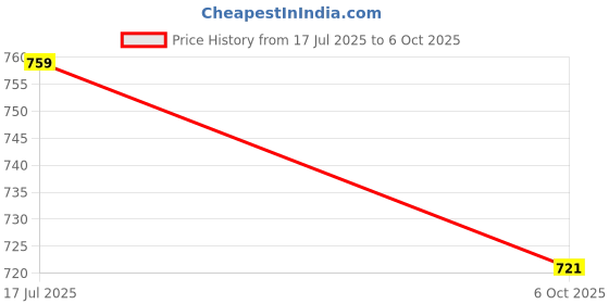 amazon.in parthvi Women's Printed & Heavy Embroidered Rayon Anarkali Kurta & Pant With Dupatta Set parthvi Price History Graph from 17 Jul 2025 to 6 Oct 2025