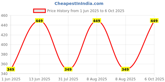 amazon.in rani saahiba Women's Printed Art Silk Dupatta(SKRDDTR) rani saahiba Price History Graph from 1 Jun 2025 to 6 Oct 2025