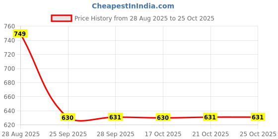 amazon.in showoffff Women's Printed Boat Neck showoffff Price History Graph from 28 Aug 2025 to 21 Oct 2025