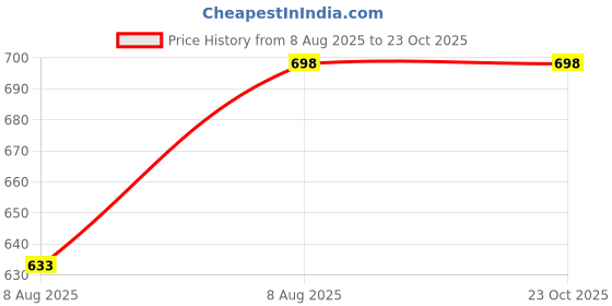 amazon.in uzarus Women's Printed Capri’s, Night Pyjamas, Night Dress, Lounge Wear, 3/4 Pyjama– Capri Combo Pack of 2 uzarus Price History Graph from 8 Aug 2025 to 23 Oct 2025