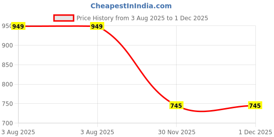 amazon.in indietoga Women's Printed Casual Cotton Tunic Tops (Plus Sizes 2XL to 7XL) indietoga Price History Graph from 3 Aug 2025 to 1 Dec 2025