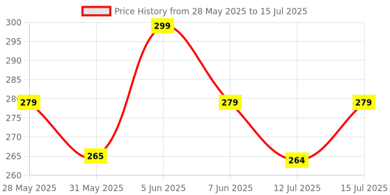 amazon.in mehrang Women's Printed Chiffon Dupatta With Lace on Border, 2.3 Meters Length, Soft Material mehrang Price History Graph from 28 May 2025 to 15 Jul 2025