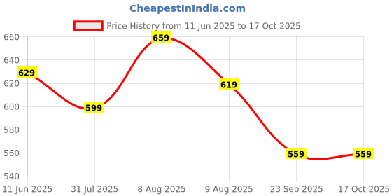 amazon.in every moment Women's Printed Chiffon Saree with Blouse Material every moment Price History Graph from 11 Jun 2025 to 16 Oct 2025
