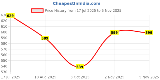 amazon.in rani saahiba Women's Printed Chiffon Saree Without Blouse Piece(SKR12283_Multicolor) rani saahiba Price History Graph from 17 Jul 2025 to 2 Nov 2025