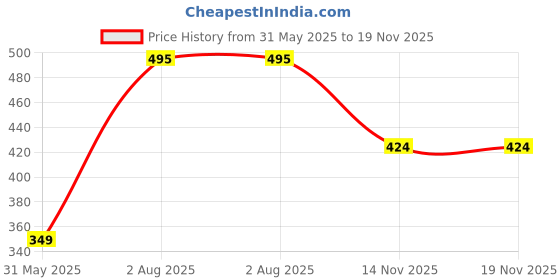 amazon.in dreamz by pantaloons Women's Printed Comfort Fit Top dreamz by pantaloons Price History Graph from 31 May 2025 to 19 Nov 2025
