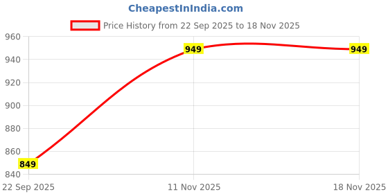 amazon.in weet Women's Printed Cottn Printed Track Suit W3414 weet Price History Graph from 22 Sep 2025 to 17 Nov 2025
